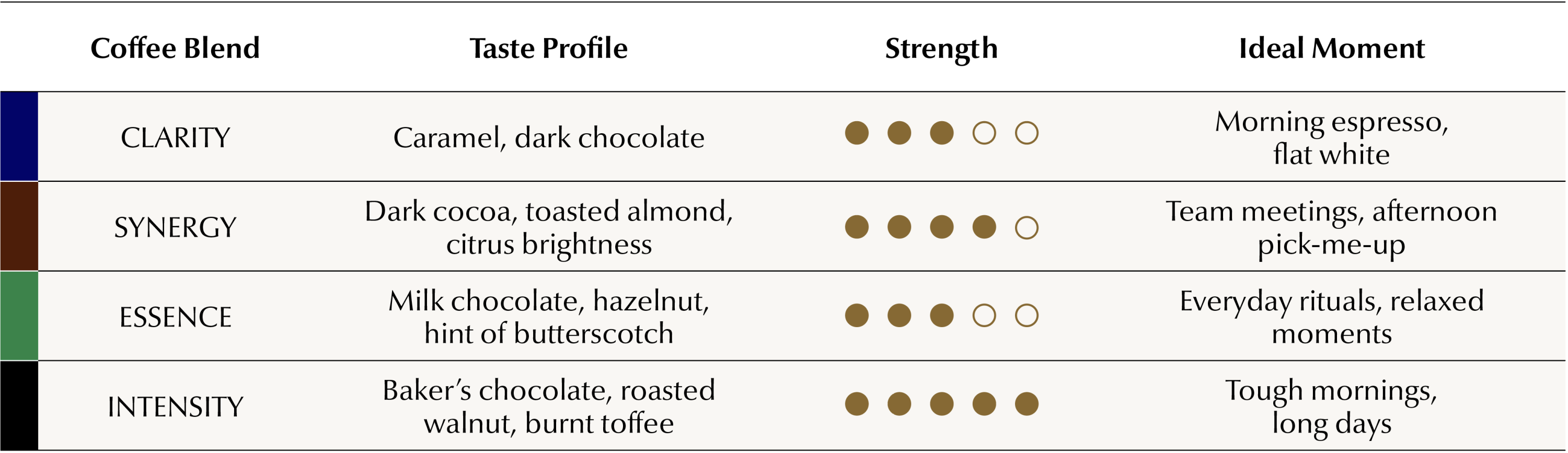 coffee blend comparisons coffee blend comparisons